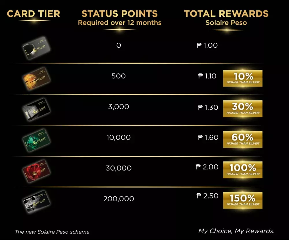 My Choice My Rewards Solaire Resort North
